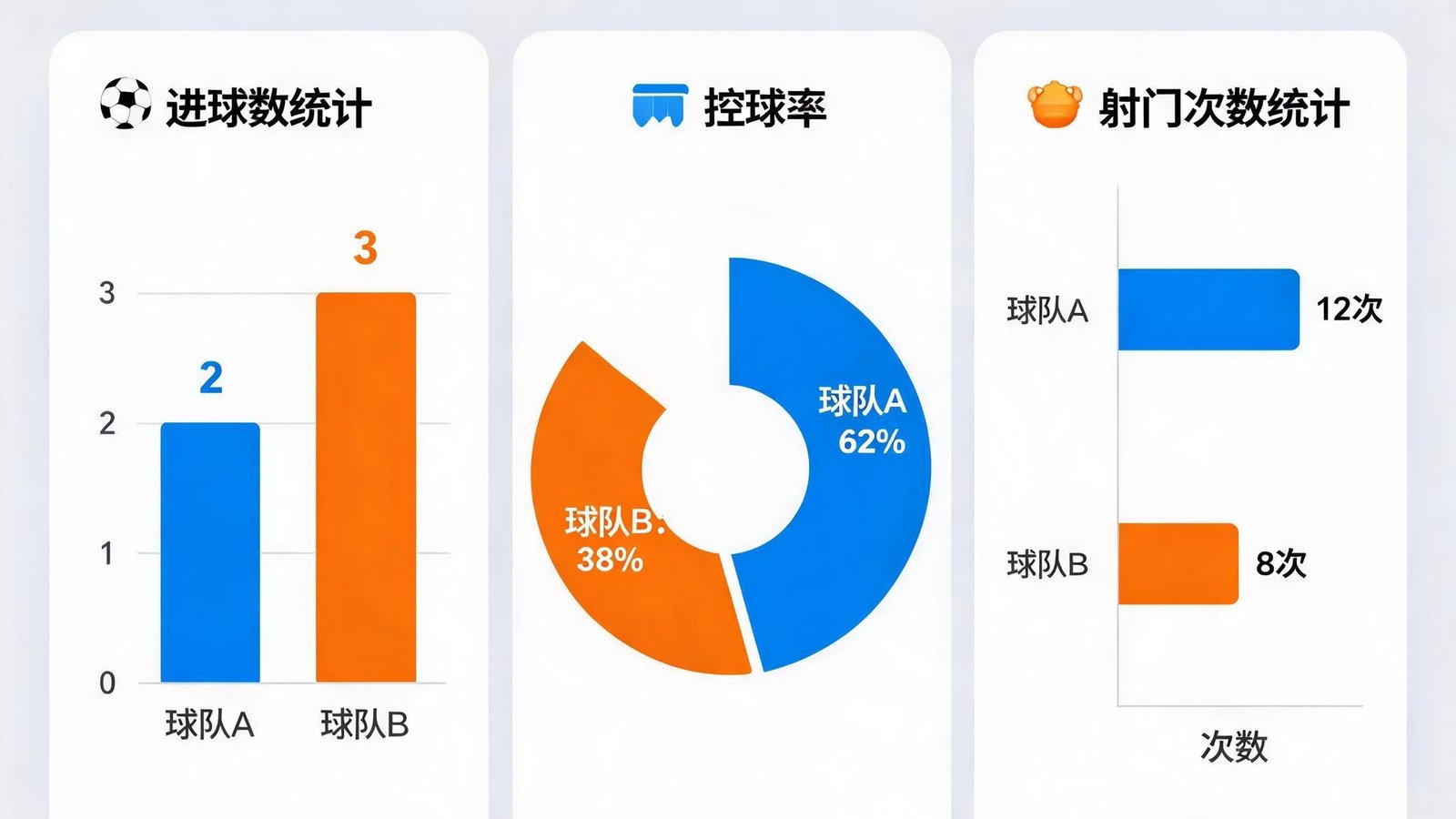 数据看板展示各项体育赛事统计图表，包括进球数、控球率、射门次数